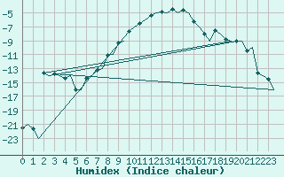 Courbe de l'humidex pour Umea Flygplats