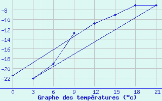 Courbe de tempratures pour Chapaevo