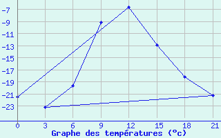 Courbe de tempratures pour Tot