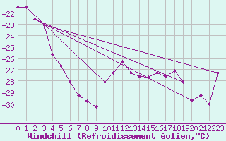 Courbe du refroidissement olien pour Sonnblick - Autom.
