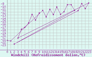 Courbe du refroidissement olien pour Vest-Torpa Ii