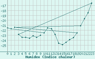 Courbe de l'humidex pour Fort Ross