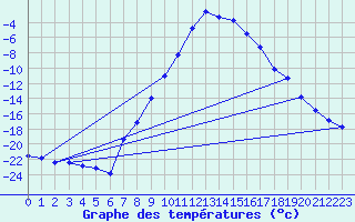 Courbe de tempratures pour Arjeplog