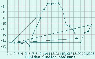 Courbe de l'humidex pour Kemijarvi Airport