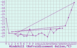 Courbe du refroidissement olien pour Corvatsch