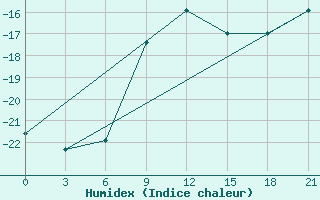 Courbe de l'humidex pour Izma