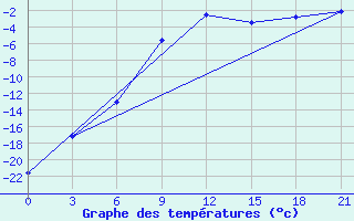 Courbe de tempratures pour Ust