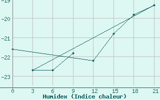 Courbe de l'humidex pour Cape Svedskij