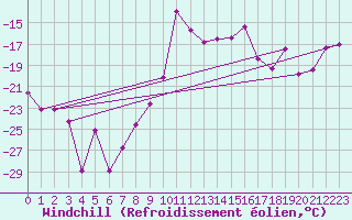 Courbe du refroidissement olien pour Arjeplog