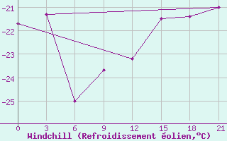 Courbe du refroidissement olien pour Dzhambejty