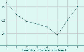 Courbe de l'humidex pour Sanae Aws