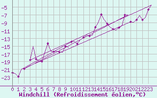 Courbe du refroidissement olien pour Samedam-Flugplatz