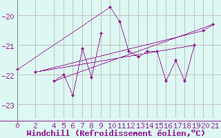 Courbe du refroidissement olien pour Katschberg