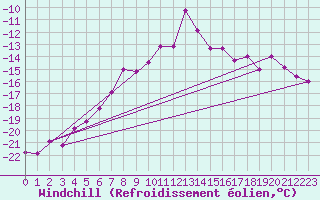 Courbe du refroidissement olien pour Corvatsch