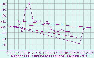 Courbe du refroidissement olien pour Jungfraujoch (Sw)