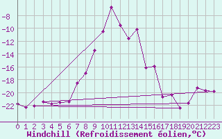 Courbe du refroidissement olien pour Lomnicky Stit