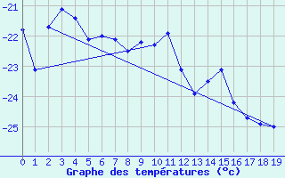 Courbe de tempratures pour Sanae Aws