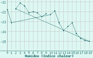 Courbe de l'humidex pour Sanae Aws