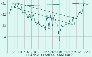 Courbe de l'humidex pour Kittila