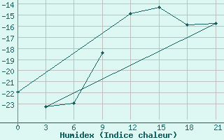 Courbe de l'humidex pour Ostaskov