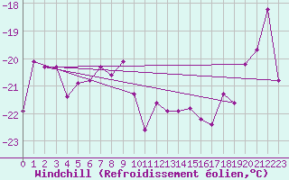 Courbe du refroidissement olien pour Les Diablerets