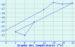 Courbe de tempratures pour Onega