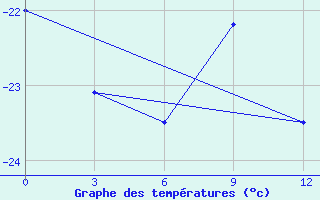 Courbe de tempratures pour Mawson