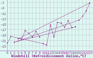 Courbe du refroidissement olien pour Les Diablerets