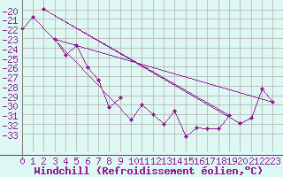 Courbe du refroidissement olien pour Jungfraujoch (Sw)