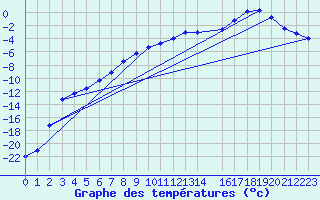 Courbe de tempratures pour Nattavaara