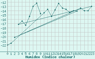 Courbe de l'humidex pour Tarfala