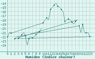 Courbe de l'humidex pour Vaasa