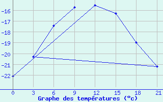 Courbe de tempratures pour Ust