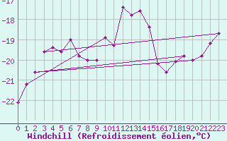 Courbe du refroidissement olien pour Monte Cimone