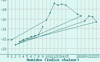 Courbe de l'humidex pour Kvitfjell