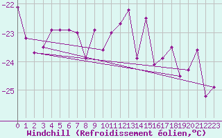 Courbe du refroidissement olien pour Pasvik
