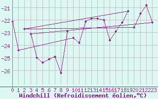 Courbe du refroidissement olien pour Guetsch