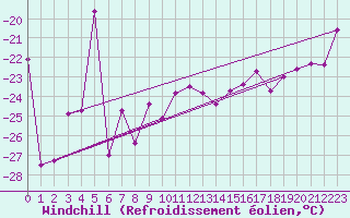 Courbe du refroidissement olien pour Sonnblick - Autom.