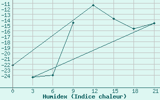 Courbe de l'humidex pour Tambov