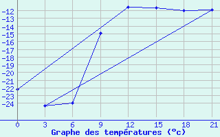 Courbe de tempratures pour Zlobin