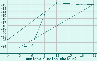 Courbe de l'humidex pour Zlobin