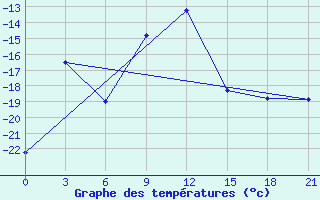 Courbe de tempratures pour Livny