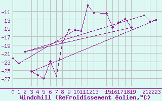 Courbe du refroidissement olien pour Karasjok