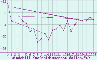 Courbe du refroidissement olien pour Grand Saint Bernard (Sw)