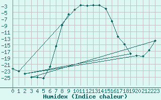 Courbe de l'humidex pour Salla kk