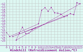 Courbe du refroidissement olien pour Gornergrat