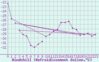 Courbe du refroidissement olien pour Corvatsch
