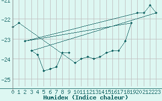 Courbe de l'humidex pour Naimakka