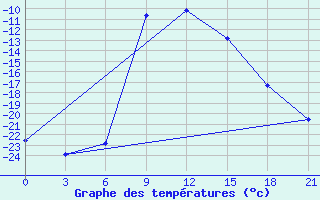 Courbe de tempratures pour Novaja Ladoga