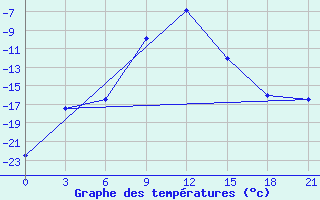 Courbe de tempratures pour Nikol